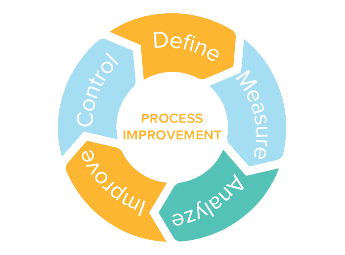 Process Improvement